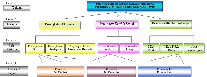 Gambar 4.  Diagram Hierarki Analisis Arahan Pengembangan  Kawasan Budidaya di Wilayah Pesisir Kabupaten Kutai Timur 