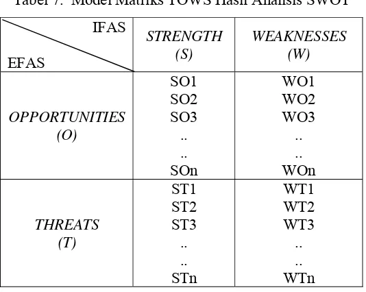 Tabel 7.  Model Matriks TOWS Hasil Analisis SWOT 