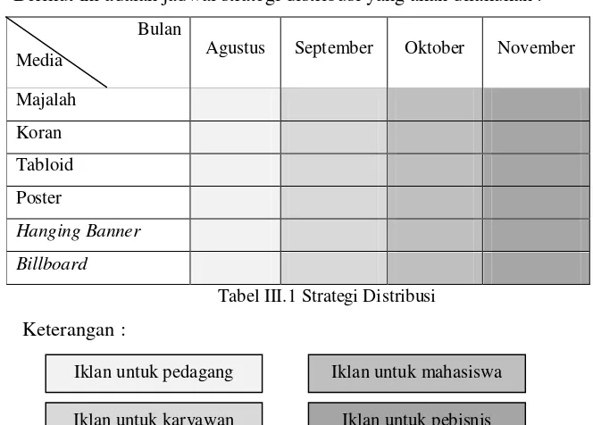 Tabel III.1 Strategi Distribusi 