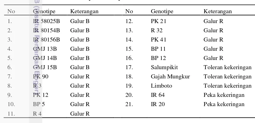 Tabel 1 Materi genetik skrining tetua padi hibrida menggunakan PEG 6000 