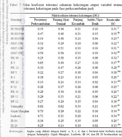 Tabel 7 Nilai koefisien toleransi cekaman kekeringan empat variabel utama 
