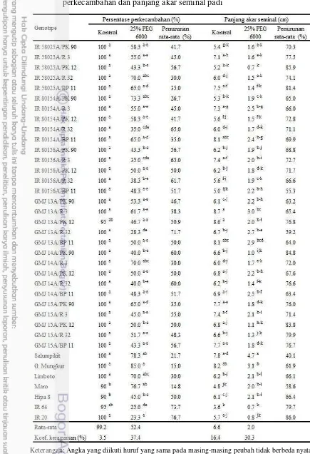 Tabel 8 Pengaruh larutan PEG 6000 konsentrasi 25% terhadap persentase perkecambahan dan panjang akar seminal padi 