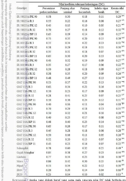 Tabel 11 Nilai koefisien toleransi cekaman kekeringan empat variabel utama toleransi kekeringan pada fase perkecambahan padi 