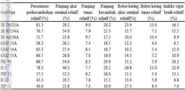 Tabel 13 Karakter perkecambahan galur tetua padi hibrida pada kondisi cekaman 