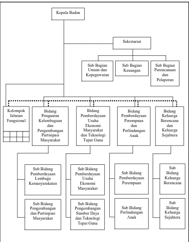 Gambar 3. Struktur organisasi Badan Pemberdayaan Masyarakat dan Keluarga Berencana (BPMKB) Kota Bogor  