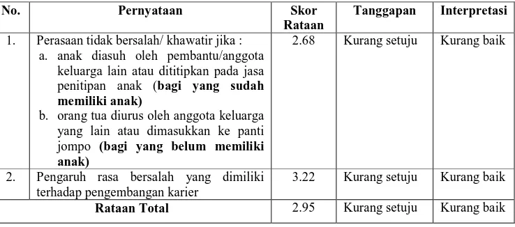 Tabel 4. Analisis persepsi dengan rataan skor tentang variabel peran ganda 
