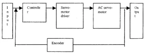 Fig. 1. Block Diagram of motion control system 
