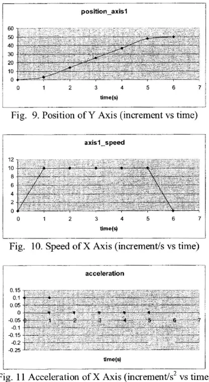 Fig. 9. Position ofY Axis (increment vs time) 