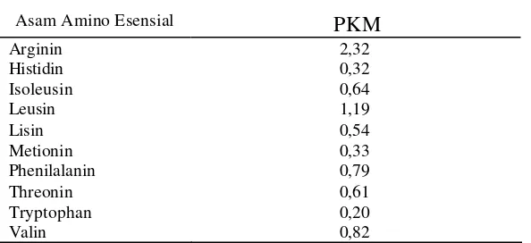 Tabel 3. Komposisi proksimat PKM 