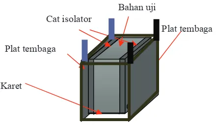Gambar 1. Sel uji bahan untuk pengukuran listrik 
