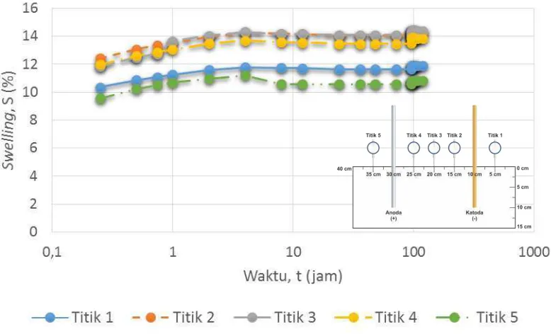 Tabel 4.2 Hasil pengembangan dengan elektrokinetik 6 volt, 10 cm 