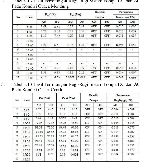 Tabel 4.13 Hasil Perhitungan Rugi-Rugi Sistem Pompa DC dan AC