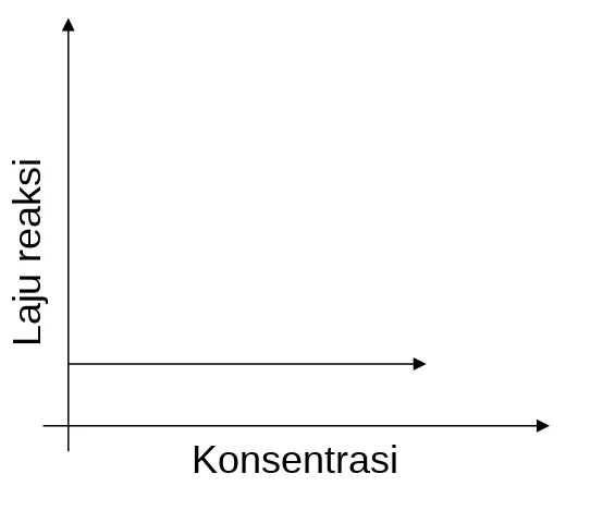 Grafik hubungan perubahan konsentrasi terhadap laju reaksi