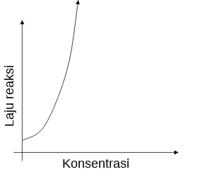 Grafik hubungan perubahan konsentrasi terhadap laju reaksi