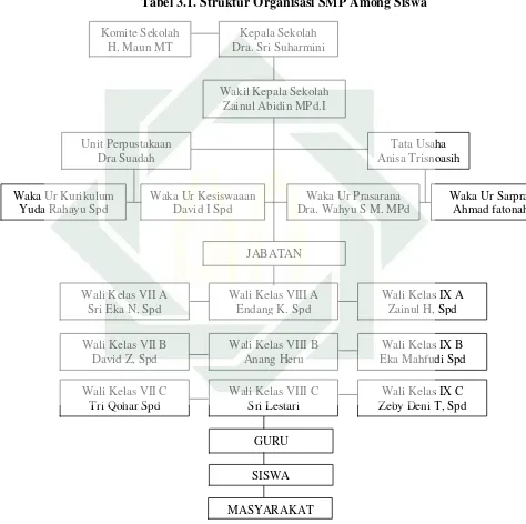 Tabel 3.1. Struktur Organisasi SMP Among Siswa 