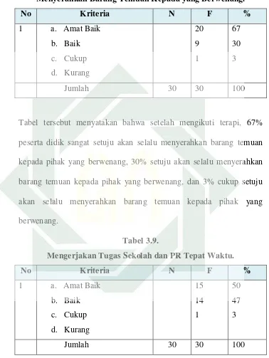 Tabel tersebut menyatakan bahwa setelah mengikuti terapi, 67% 