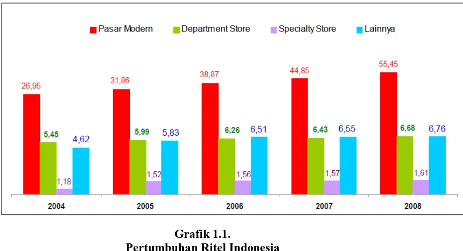 Grafik 1.1. Pertumbuhan Ritel Indonesia 