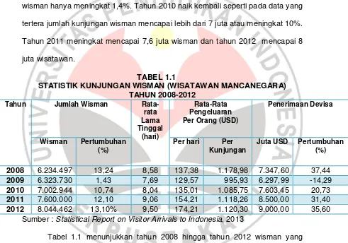Tabel 1.1 menunjukkan tahun 2008 hingga tahun 2012 wisman yang 
