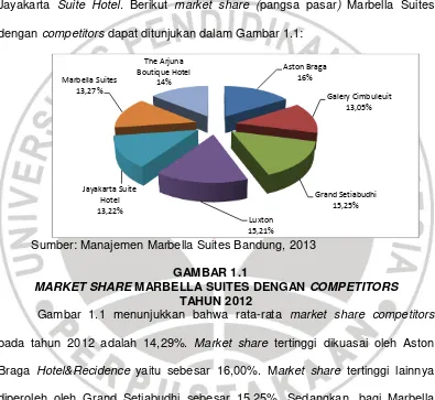 Gambar 1.1 menunjukkan bahwa rata-rata market share competitors 
