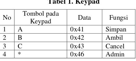 Tabel 1. Keypad 
