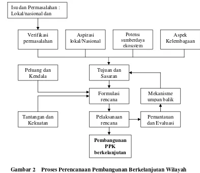 Gambar 2    Proses Perencanaan Pembangunan Berkelanjutan Wilayah 