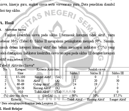 Tabel 6 Aktivitas Siswa* 