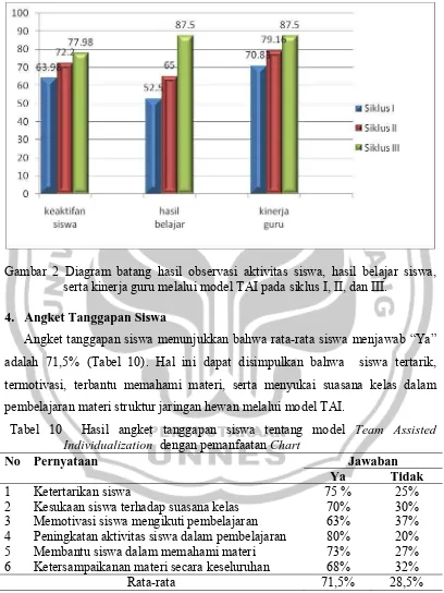 Gambar 2 Diagram batang hasil observasi aktivitas siswa, hasil belajar siswa,  