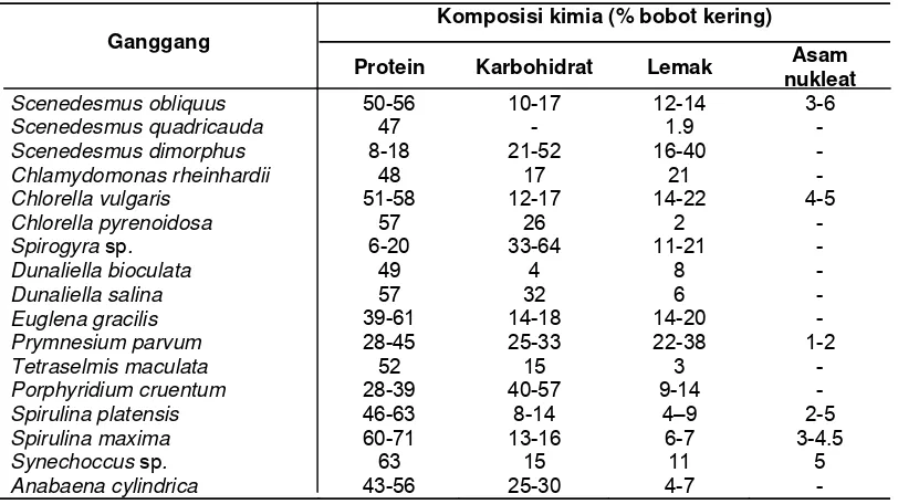 Tabel  1  Komposisi kimia ganggang dalam persen bobot kering 