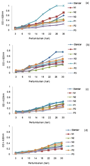 Gambar  3 Pengaruh optimasi nitrogen KNO3 dan fosfor KH2PO4 terhadap pertumbuhan ganggang mikro (a) ICBB 8970 (b) ICBB 9013 (c) 