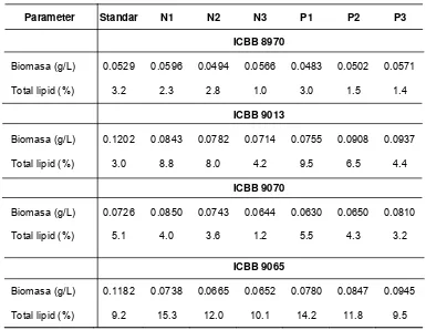 Tabel 8 Pengaruh optimasi nitrogen Urea (CO(NH2)2 dan fosfor TSP (Ca(HPO))  terhadap biomasa dan produksi total lipid ganggang 