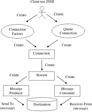 Gambar 1 Producing and Consuming Messages[2] 