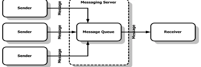 Gambar 2  Queue Based (Point-to-Point) Messaging System[5]. 