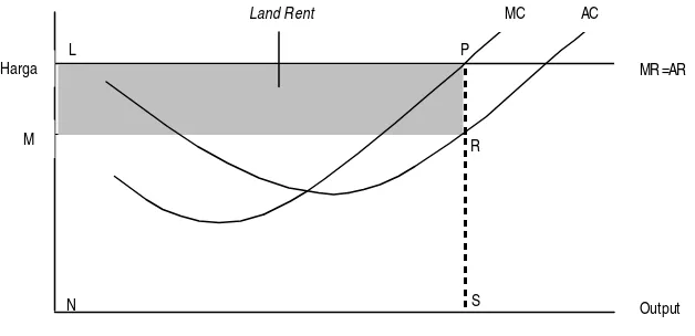 Gambar 3.  Penggunaan dari Nilai Produk dan Kurva Biaya untuk Ilustrasi Sumber: Suparmoko (1997) Konsep “Land Rent” yang Merupakan Surplus Ekonomi Setelah Pembayaran Biaya Produksi 