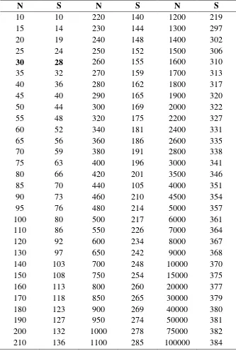 Tabel 1. Penentuan Jumlah Sampel Berdasarkan Rumus  Isaac dan Michael dengan Taraf Signifikansi 95 % 