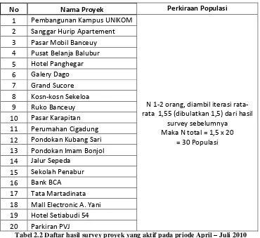 Tabel 2.2 Daftar hasil survey proyek yang aktif pada priode April – Juli 2010 Dan perkiraan populasi  di Bandung 