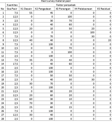Tabel 4.5 Hasil Kuesioner Material Pasir 