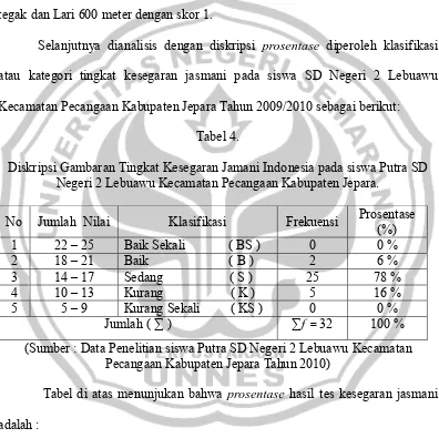 Tabel 4. Diskripsi Gambaran Tingkat Kesegaran Jamani Indonesia pada siswa Putra SD 