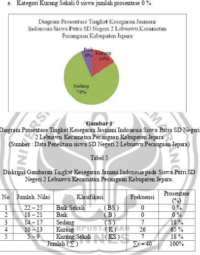 Gambar 1 Diagram Prosentase Tingkat Kesegaran Jasmani Indonesia Siswa Putra SD Negeri 