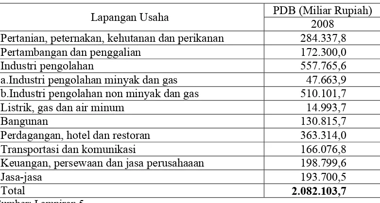 Tabel 1.1. Produk Domestik Bruto (PDB) atas Dasar Harga Konstan 2000 Menurut Lapangan Usaha di Indonesia Tahun 2008