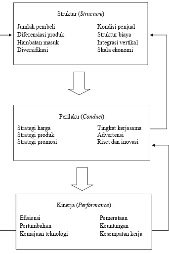 Gambar 2.1. Hubungan Struktur, Perilaku, dan Kinerja