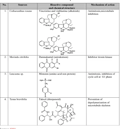 Table 2. Natural Anticancer Compound From Plant