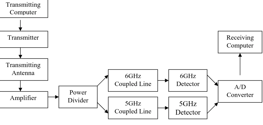 Figure 1.1: System level diagram of the wireless local area network. 