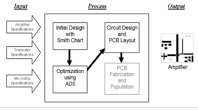 Figure 2.1 shows a design flow of this project. 