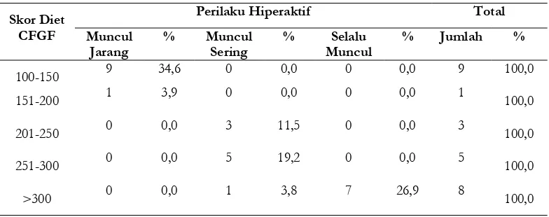 Tabel 12 Distribusi Diet Bebas Gluten Bebas Kasein dengan Perilaku Hiperaktif 