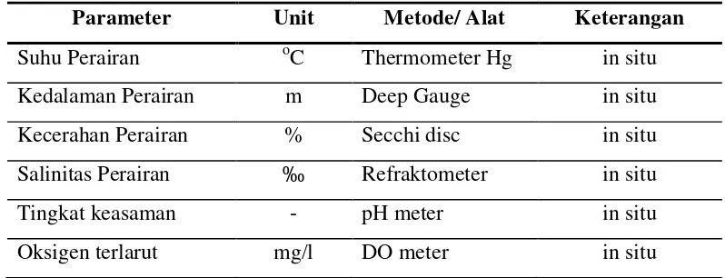Tabel 2  Peralatan dan metode untuk pengambilan data parameter perairan  