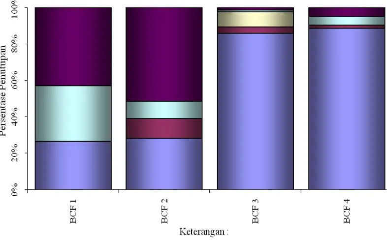 Gambar 9 Grafik persentase penutupan substrat dasar pada masing-masing  