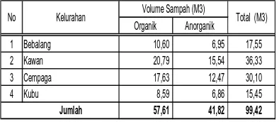 Tabel 3. Volume Sampah Non Permukiman Selain Sampah Pasar di Kota Bangli Tahun 2012 