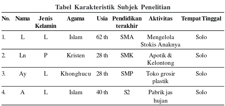 Tabel Karakteristik Subjek Penelitian