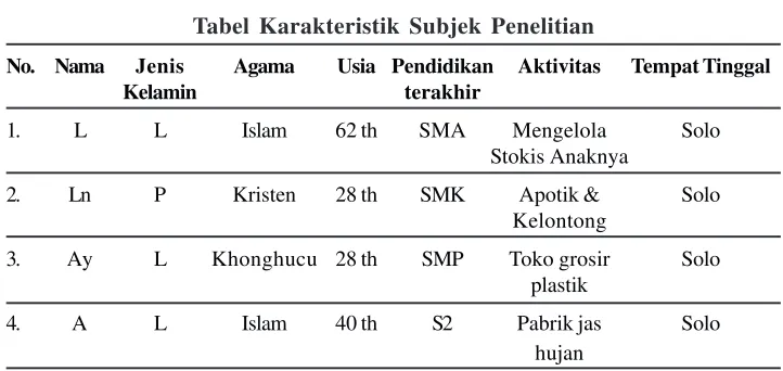 Tabel Karakteristik Subjek Penelitian
