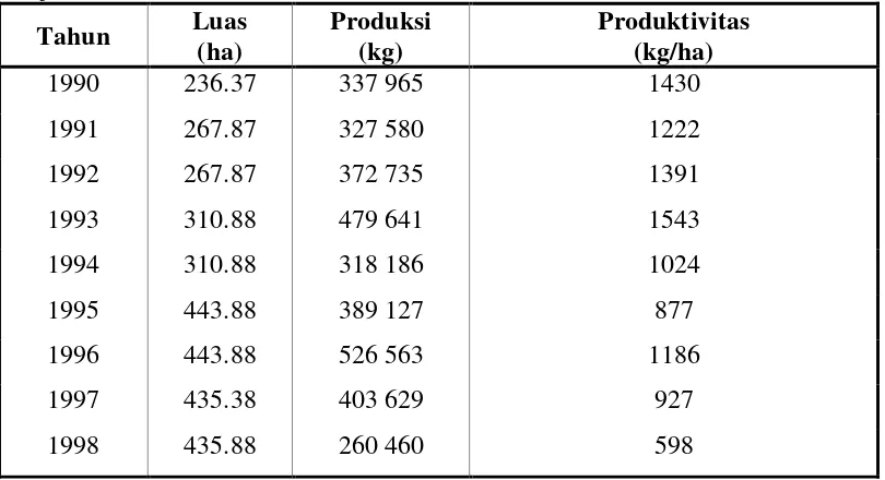 Tabel 4  Produksi Dan Produktivitas Biji Kakao Kering Perkebunan Radjamandala Tahun 1990-1998 